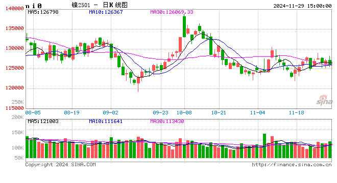 鎳月評(píng)：降息號(hào)角與美元起伏下鎳月線沖高震蕩 過(guò)剩未完靜待風(fēng)起