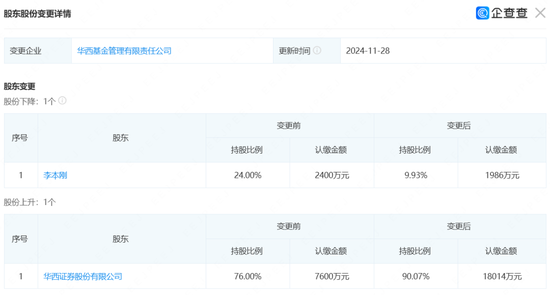 連虧三年之后，華西基金獲股東方增資1億，總經(jīng)理卻悄然“減持”？