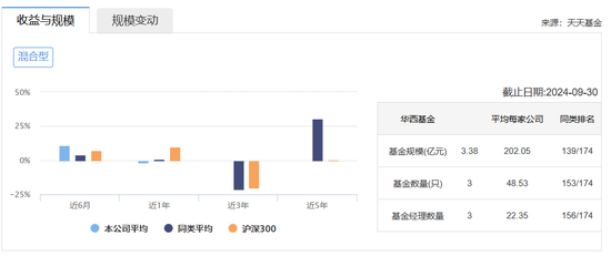 連虧三年之后，華西基金獲股東方增資1億，總經(jīng)理卻悄然“減持”？