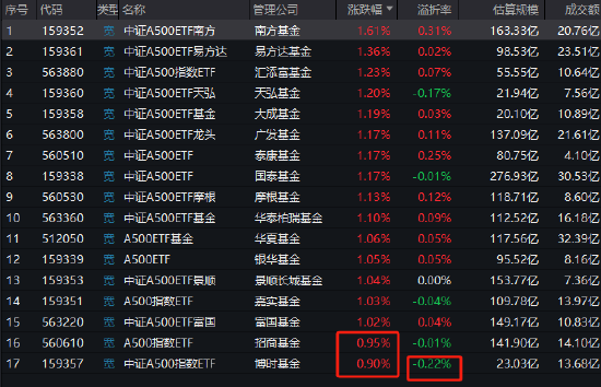 博時(shí)基金中證A500ETF（159357）漲幅0.9%同類(lèi)倒數(shù)第一，大幅跑輸同類(lèi)和跟蹤標(biāo)的指數(shù)！折價(jià)率0.22%同類(lèi)最高