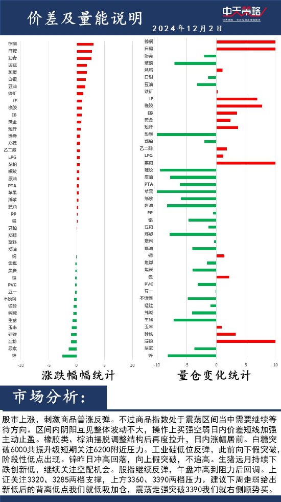 中天策略:12月2日市場分析