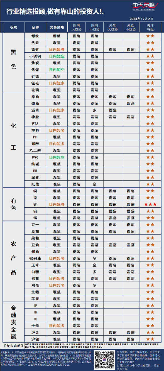 中天策略:12月2日市場分析