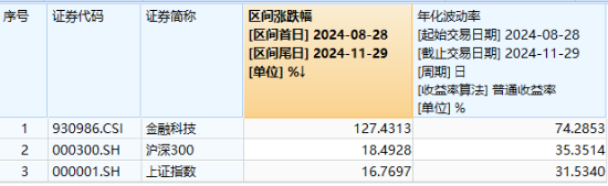 5股20CM漲停，金融科技炸裂走牛，金融科技ETF（159851）領(lǐng)漲近7%，爆量成交超10億元