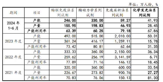 丹娜生物IPO：產(chǎn)能利用率不足仍募資擴(kuò)產(chǎn) 核心業(yè)務(wù)面臨原材料危機(jī)財務(wù)真實性存疑