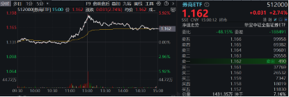 “牛市旗手”再發(fā)威，錦龍股份4連板，東方財富獲主力爆買46億元喜提雙冠王，券商ETF（512000）上探近6%！