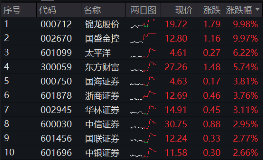 “牛市旗手”再發(fā)威，錦龍股份4連板，東方財富獲主力爆買46億元喜提雙冠王，券商ETF（512000）上探近6%！