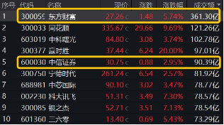 “牛市旗手”再發(fā)威，錦龍股份4連板，東方財富獲主力爆買46億元喜提雙冠王，券商ETF（512000）上探近6%！