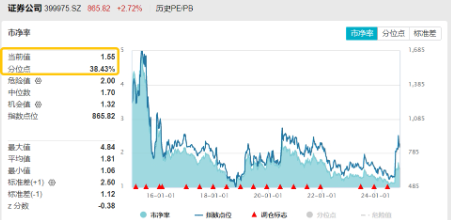 “牛市旗手”再發(fā)威，錦龍股份4連板，東方財富獲主力爆買46億元喜提雙冠王，券商ETF（512000）上探近6%！