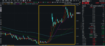突然逆轉(zhuǎn)！發(fā)生了什么？券商發(fā)令、金科沖鋒，東方財富喜提“雙冠王”，金融科技ETF（159851）盤中觸及漲停