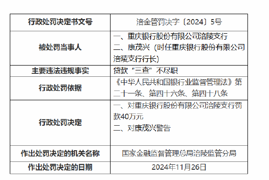 重慶銀行涪陵支行被罰40萬(wàn)元：因貸款“三查”不盡職