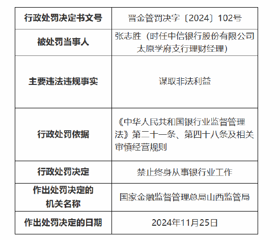 銀行員工謀取非法利益被終身禁業(yè)！中信銀行太原學府支行被罰25萬元：因員工行為管理不到位