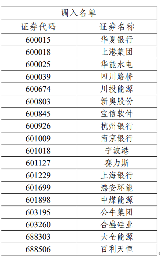 上交所發(fā)布！重要調(diào)整