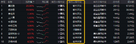 超百億主力資金狂涌！重倉軟件開發(fā)行業(yè)的信創(chuàng)ETF基金（562030）猛拉3．24%，贏時勝、拓爾思20CM漲停