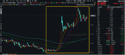 超百億主力資金狂涌！重倉軟件開發(fā)行業(yè)的信創(chuàng)ETF基金（562030）猛拉3．24%，贏時勝、拓爾思20CM漲停