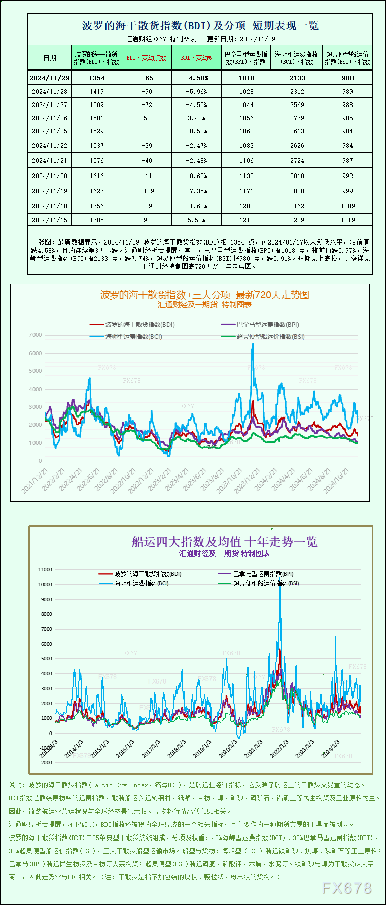 一張圖：波羅的海航運指數(shù)跌至10個月低點，因各航線運價下跌