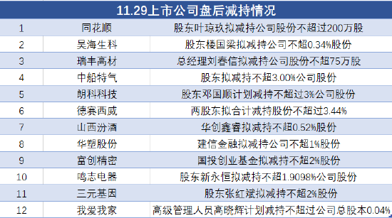 11月29日上市公司減持匯總：同花順等12股擬減持（表）