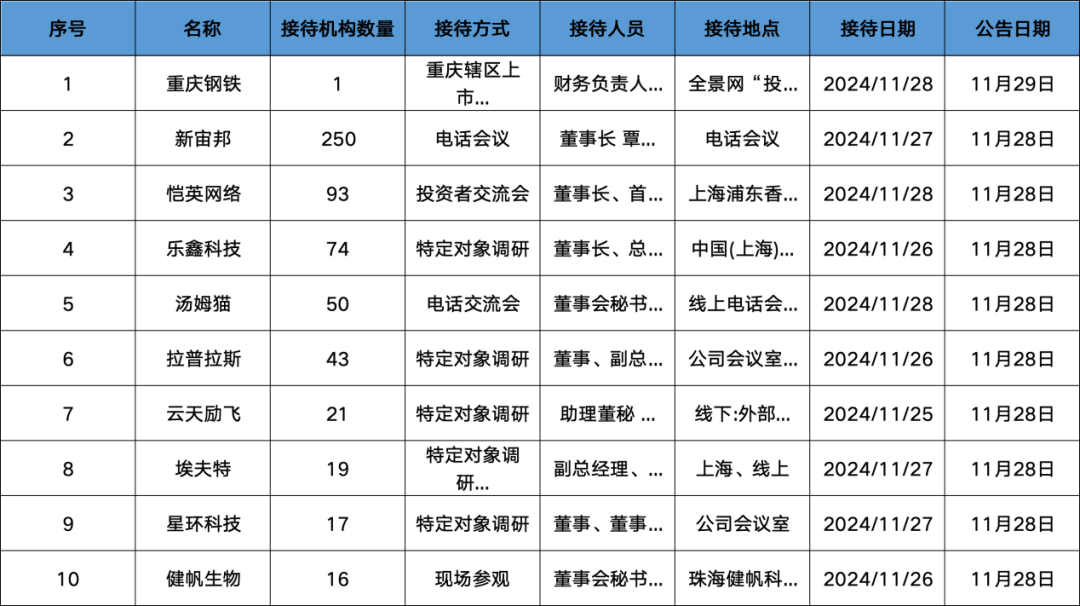 調(diào)研匯總：紅杉中國、易方達(dá)、華夏基金等250家明星機(jī)構(gòu)調(diào)研新宙邦！