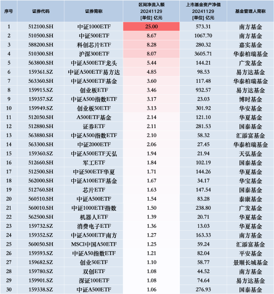 最受青睞ETF：11月29日南方中證1000ETF獲凈申購(gòu)25億元，南方中證500ETF獲凈申購(gòu)8.67億元