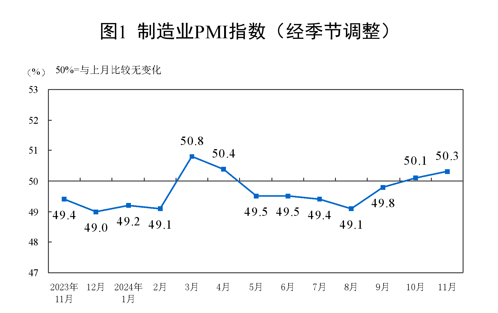 50.3%！11月制造業(yè)PMI比上月上升0.2個百分點，新訂單指數(shù)7個月以來首次升至擴張區(qū)間