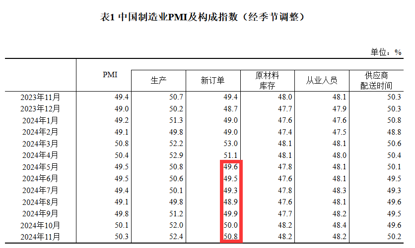 50.3%！11月制造業(yè)PMI比上月上升0.2個百分點，新訂單指數(shù)7個月以來首次升至擴張區(qū)間