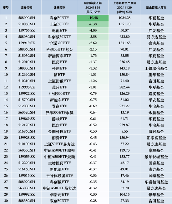 最不受歡迎ETF：11月29日華夏科創(chuàng)50ETF遭凈贖回10.48億元，華夏上證50ETF遭凈贖回6.38億元