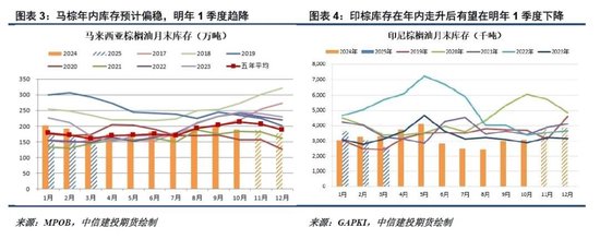 洪澇加劇供應擔憂，棕櫚油重拾漲勢