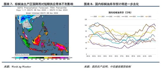 洪澇加劇供應擔憂，棕櫚油重拾漲勢