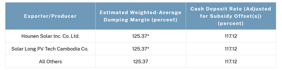 最高271.28%！美國(guó)出手，擬對(duì)東南亞四國(guó)光伏產(chǎn)品征收反傾銷稅