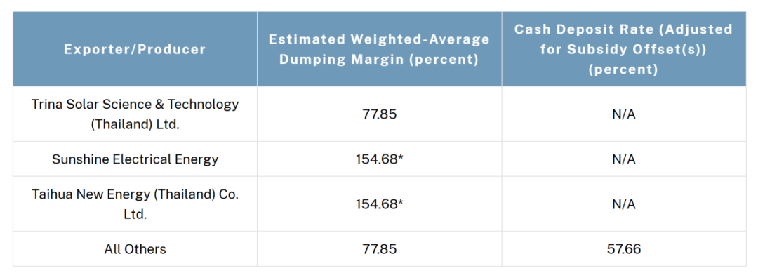 最高271.28%！美國(guó)出手，擬對(duì)東南亞四國(guó)光伏產(chǎn)品征收反傾銷稅