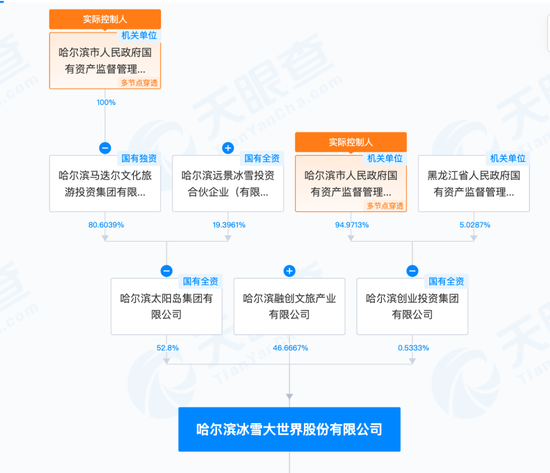 已投資5年，知名房產(chǎn)開發(fā)商宣布：退股哈爾濱冰雪大世界！當(dāng)?shù)貒Y接盤，10億元價(jià)款有嚴(yán)格用途