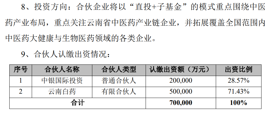 中藥龍頭云南白藥擬出資50億元，參與設(shè)立中醫(yī)藥相關(guān)基金