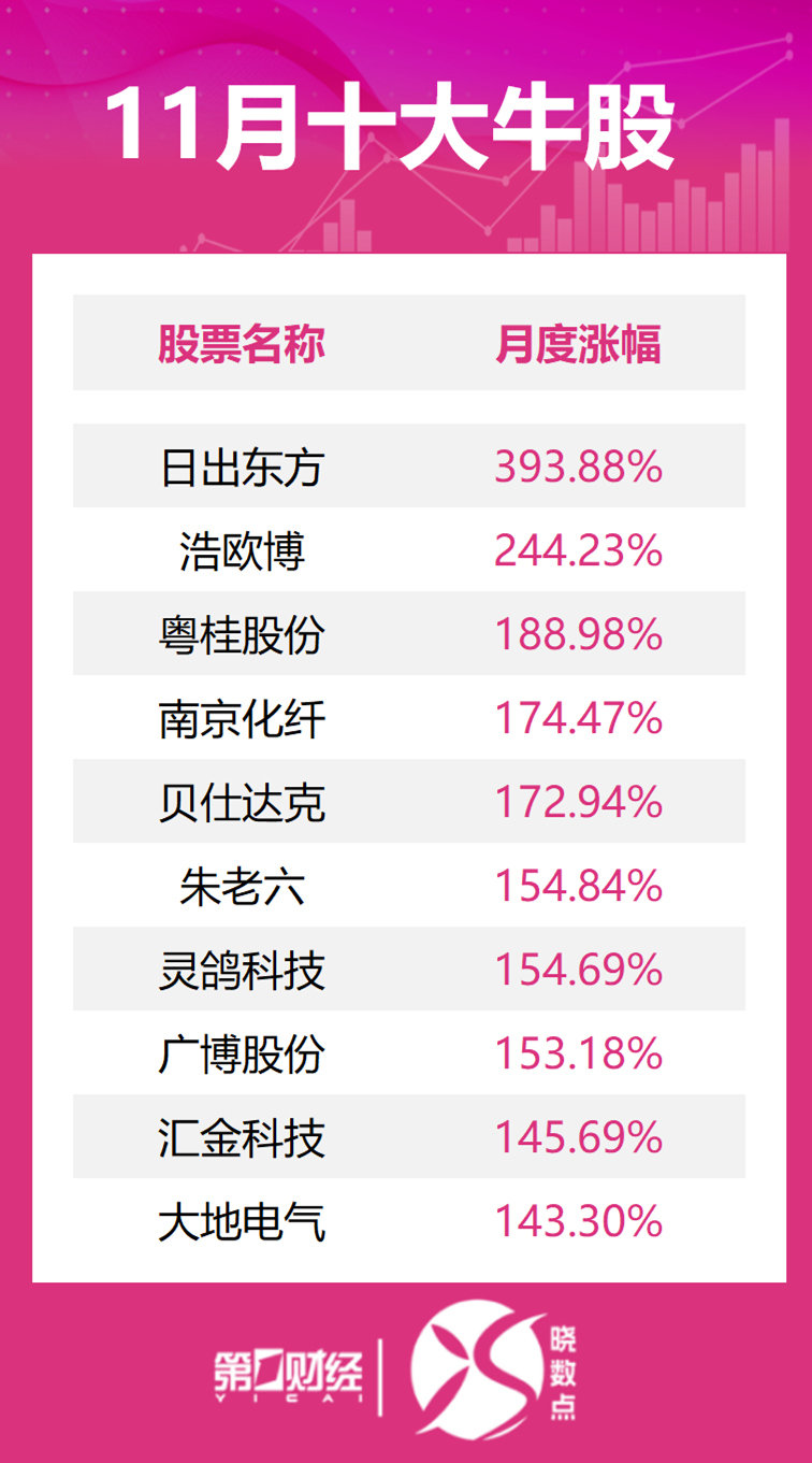 曉數(shù)點(diǎn)丨11月十大牛股出爐：日出東方逾393%漲幅問鼎榜首