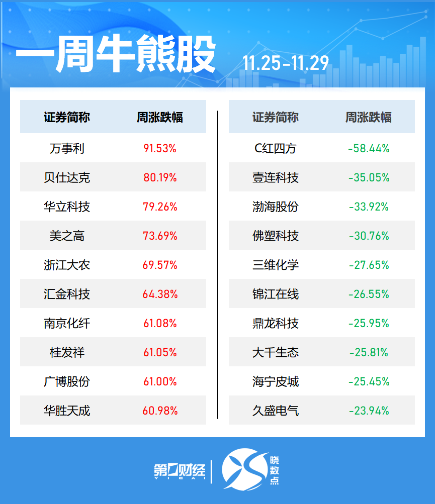 曉數(shù)點(diǎn)｜一周個(gè)股動(dòng)向：“谷子”經(jīng)濟(jì)概念股活躍 兩大板塊遭主力大幅拋售