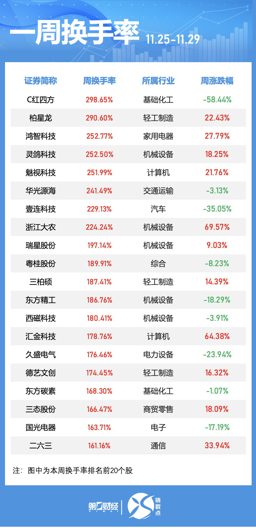 曉數(shù)點(diǎn)｜一周個(gè)股動(dòng)向：“谷子”經(jīng)濟(jì)概念股活躍 兩大板塊遭主力大幅拋售