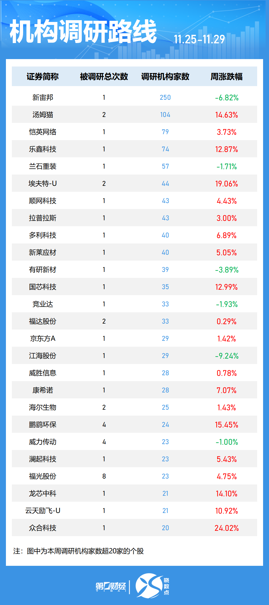 曉數(shù)點(diǎn)｜一周個(gè)股動(dòng)向：“谷子”經(jīng)濟(jì)概念股活躍 兩大板塊遭主力大幅拋售