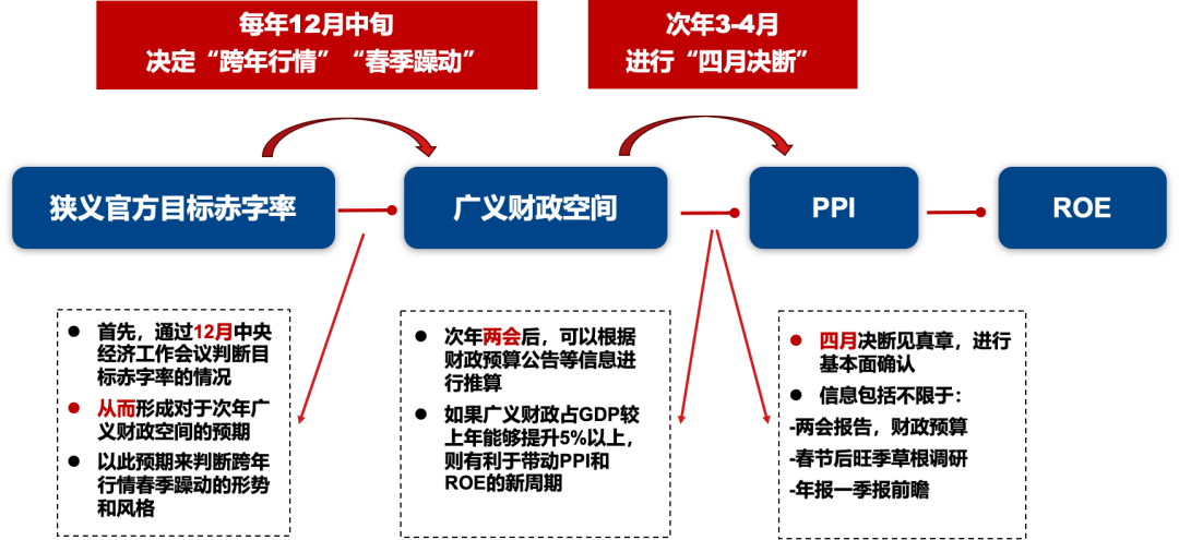 廣發(fā)證券：目標(biāo)赤字率如何影響“跨年行情”？