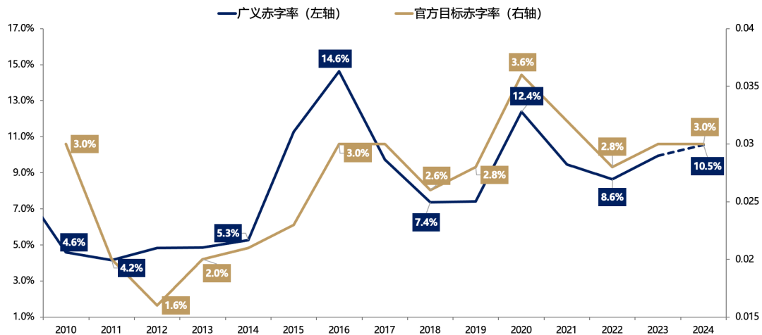 廣發(fā)證券：目標(biāo)赤字率如何影響“跨年行情”？