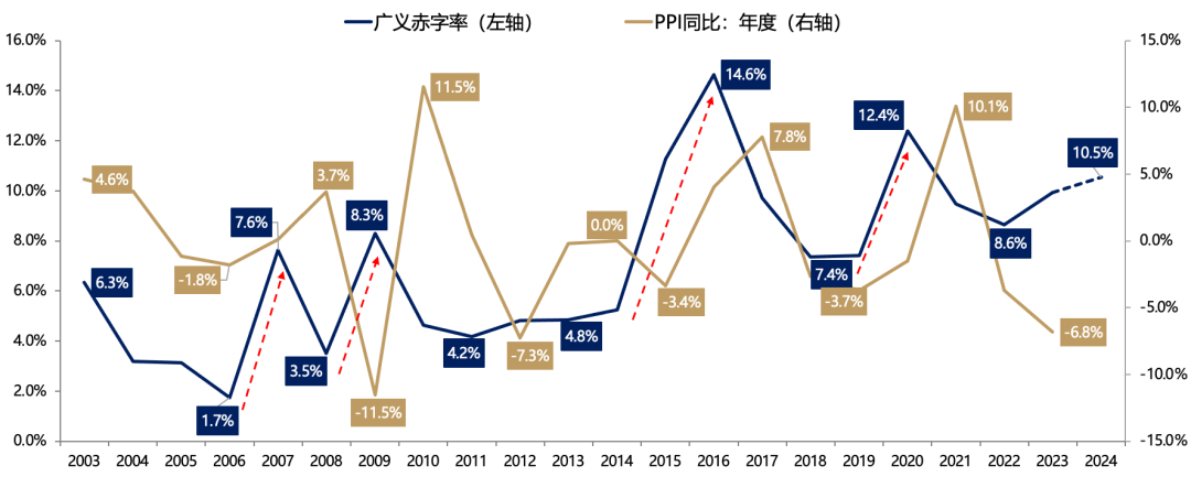 廣發(fā)證券：目標(biāo)赤字率如何影響“跨年行情”？