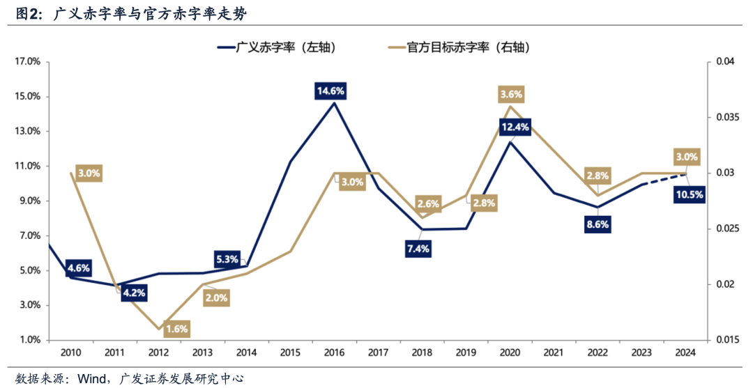 廣發(fā)證券：目標(biāo)赤字率如何影響“跨年行情”？