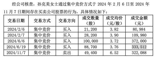 20天15板“妖股”日出東方，高管老婆“抄底”浮盈340萬！