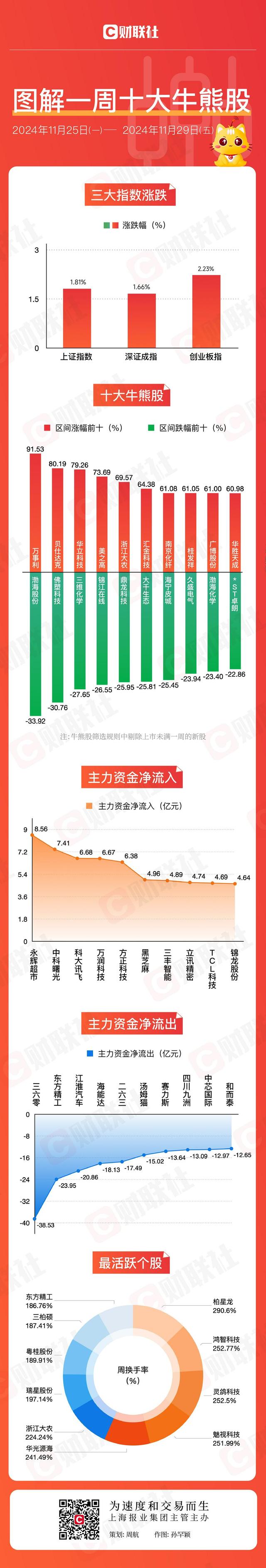 圖解牛熊股大消費板塊全線走強，AI應用概念股周漲幅高達91.53%