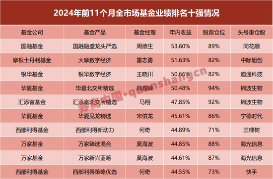 A股基金業(yè)績霸屏十強(qiáng)！年內(nèi)最后22日，公募冠軍花落誰家？