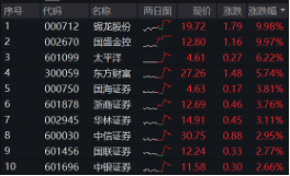 11月紅盤收官，A股上演大逆轉(zhuǎn)！金融科技ETF（159851）盤中觸及漲停，標(biāo)的單月上漲9.65%領(lǐng)跑市場(chǎng)  第12張