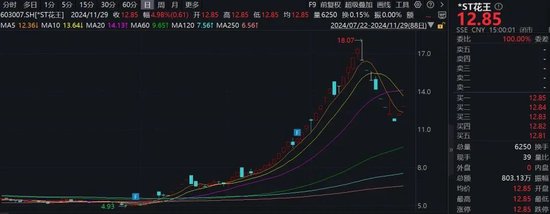 注意！這只ST熱門股，除權(quán)后股價(jià)可能下調(diào)約50%