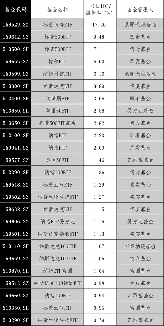 大漲！最高溢價17%