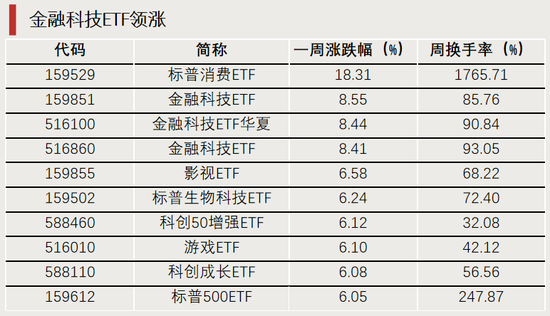 換手率超1700%，它，漲幅第一