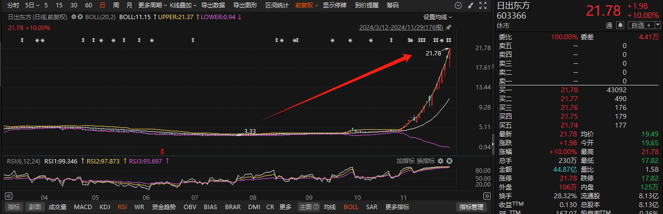 11月累計35家！A股上市公司董監(jiān)高親屬短線交易層出不窮