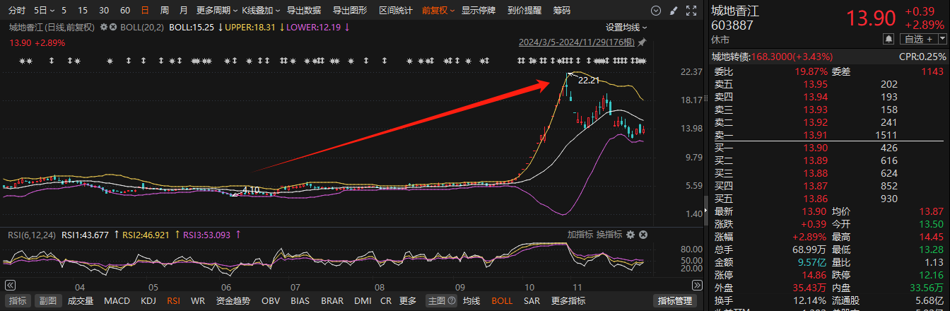 11月累計35家！A股上市公司董監(jiān)高親屬短線交易層出不窮