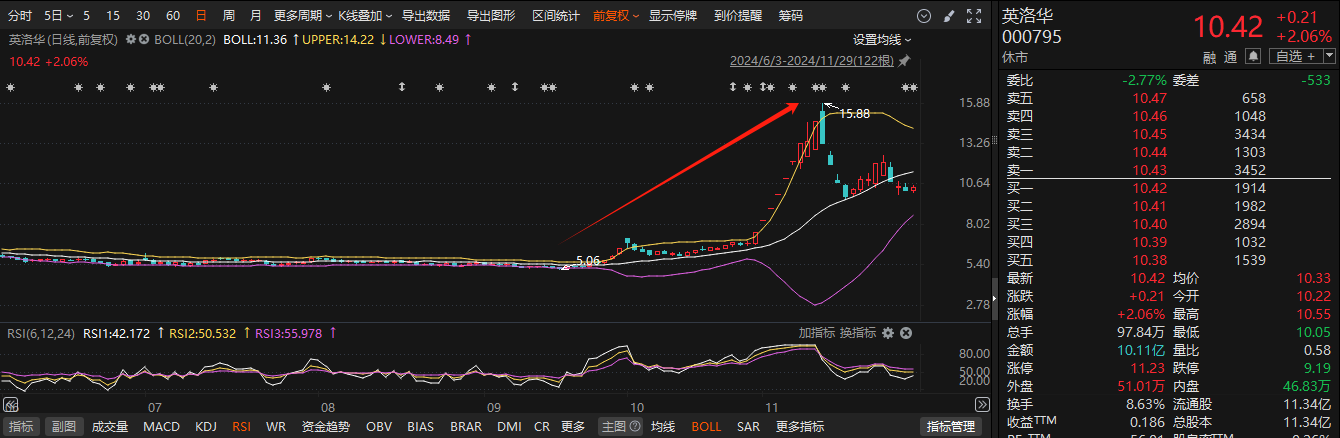 11月累計35家！A股上市公司董監(jiān)高親屬短線交易層出不窮