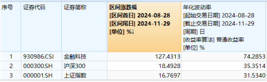 超28億元資金增持！“金融+政策+技術(shù)”三端驅(qū)動，金融科技ETF（159851）標的指數(shù)近3月暴漲超127%